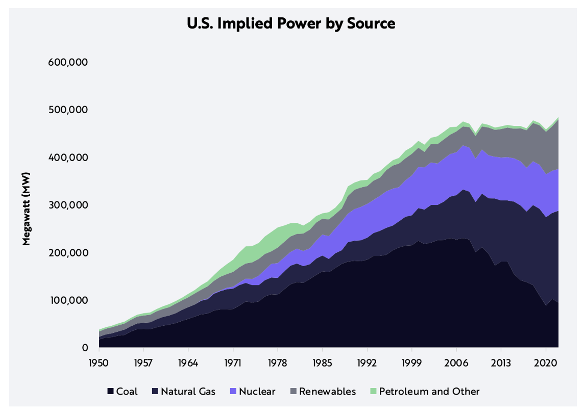 Energy sources