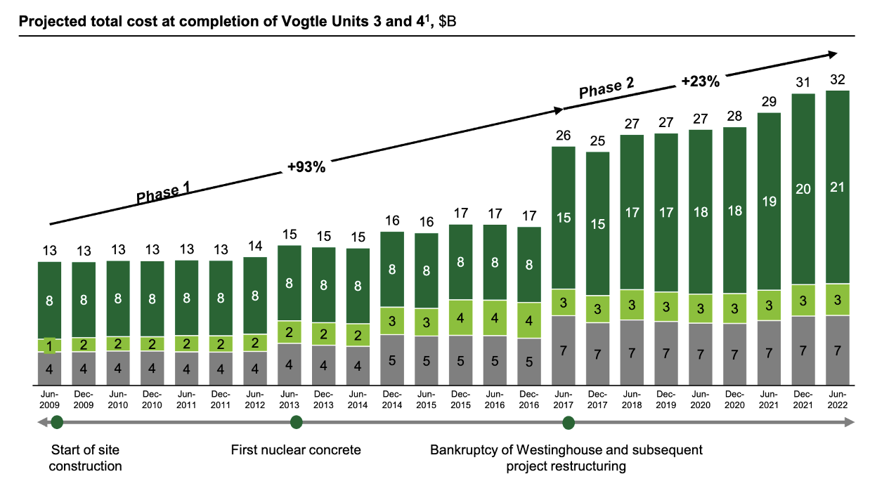 Vogtle project costs