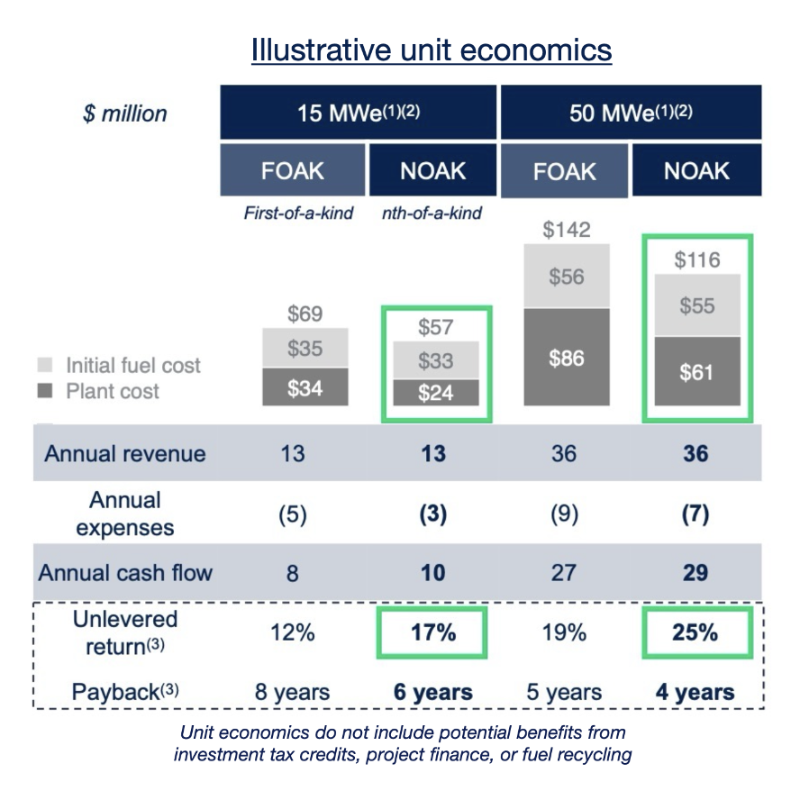 Oklo unit economics