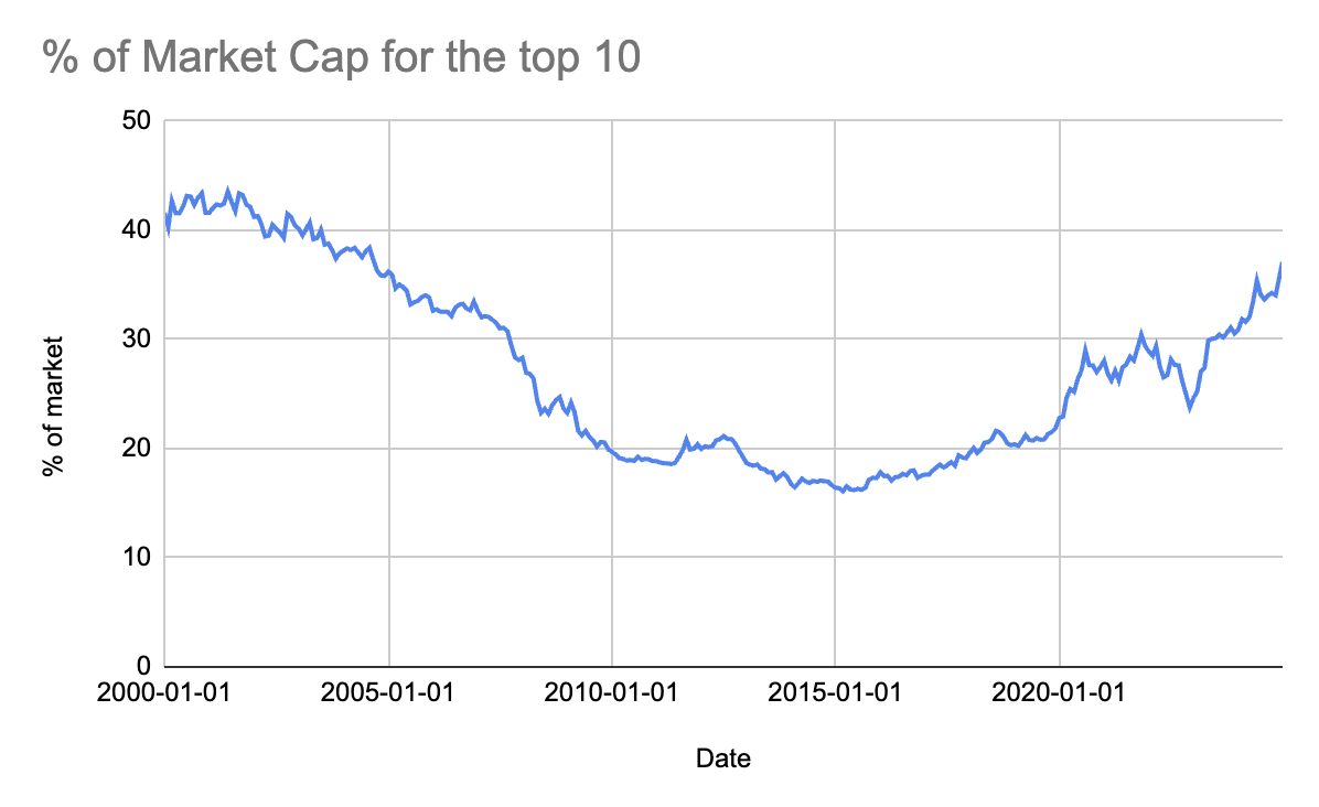 Market Concentration Analysis 2000-2024