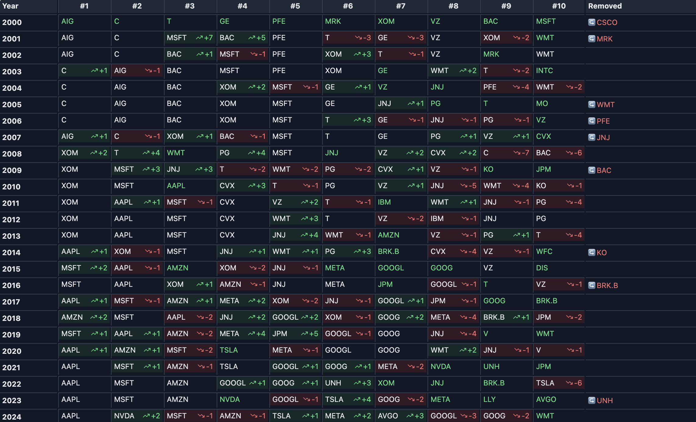 Market Concentration Trends 2000-2024